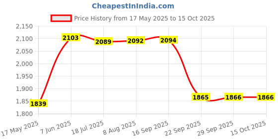 amazon.in gowin Badminton Shoe Smash Black Size-2 with Verified Training Set gowin Price History Graph from 17 May 2025 to 15 Oct 2025
