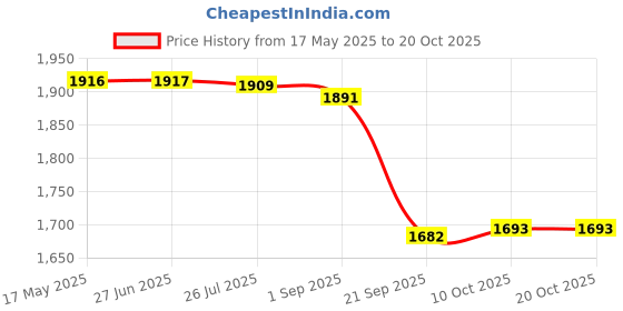 amazon.in Gowin Badminton Shoe Smash Black Size-3 with Triumph Badminton Bag 303 Black/Red gowin Price History Graph from 17 May 2025 to 17 Oct 2025