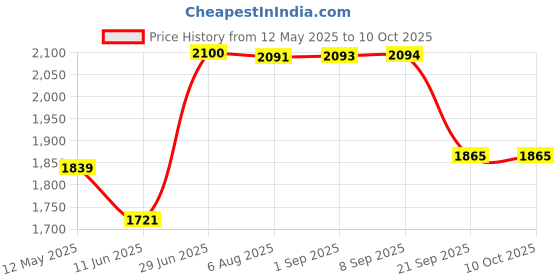 amazon.in Gowin Badminton Shoe Smash Black Size-3 with Verified Training Set gowin Price History Graph from 12 May 2025 to 10 Oct 2025