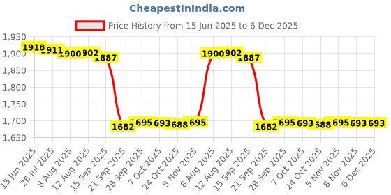 amazon.in gowin Badminton Shoe Smash Black Size-4 with Triumph Badminton Bag 303 Navy/Sky gowin Price History Graph from 15 Jun 2025 to 5 Dec 2025