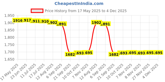 amazon.in Gowin Badminton Shoe Smash Black Size-4 with Triumph Badminton Bag 303 Orange/Sky gowin Price History Graph from 17 May 2025 to 4 Dec 2025