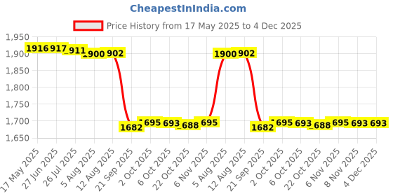 amazon.in Gowin Badminton Shoe Smash Black Size-5 with Triumph Badminton Bag 303 Grey/Black gowin Price History Graph from 17 May 2025 to 4 Dec 2025