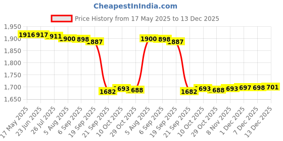 amazon.in Gowin Badminton Shoe Smash Black Size-6 with Triumph Badminton Bag 303 Black/Red gowin Price History Graph from 17 May 2025 to 13 Dec 2025