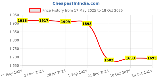amazon.in Gowin Badminton Shoe Smash Black Size-6 with Triumph Badminton Bag 303 Grey/Black gowin Price History Graph from 17 May 2025 to 18 Oct 2025