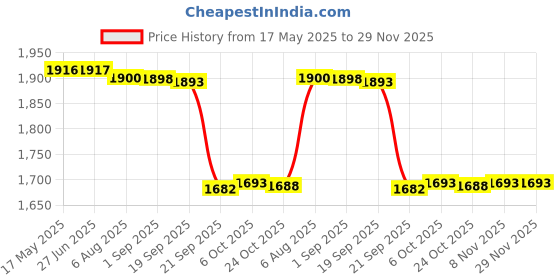 amazon.in Gowin Badminton Shoe Smash Black Size-6 with Triumph Badminton Bag 303 Orange/Grey gowin Price History Graph from 17 May 2025 to 29 Nov 2025