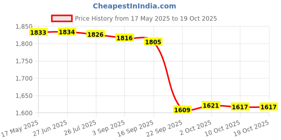 amazon.in Gowin Badminton Shoe Smash Black Size-6 with Triumph Badminton Bag 304 Black/Red gowin Price History Graph from 17 May 2025 to 17 Oct 2025