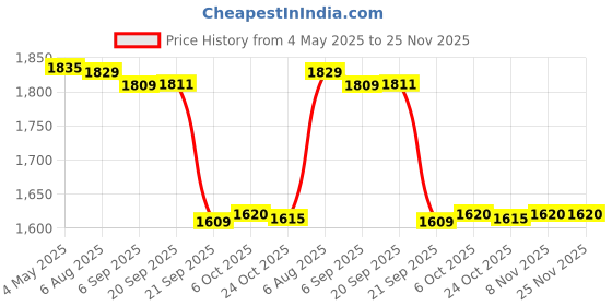 amazon.in Gowin Badminton Shoe Smash Black Size-6 with Triumph Badminton Bag 304 Grey/Orange gowin Price History Graph from 4 May 2025 to 25 Nov 2025