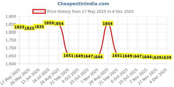 amazon.in Gowin Badminton Shoe Smash Black Size-6 with Triumph Badminton Bag 304 Sky/Lime gowin Price History Graph from 17 May 2025 to 4 Dec 2025