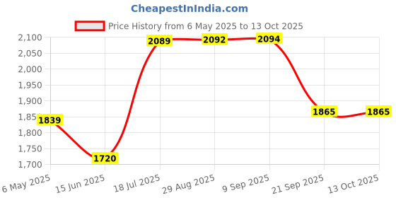 amazon.in Gowin Badminton Shoe Smash Black Size-6 with Verified Training Set gowin Price History Graph from 6 May 2025 to 13 Oct 2025