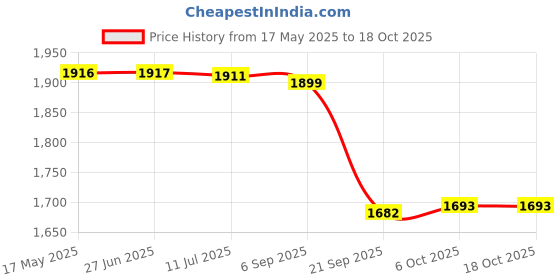 amazon.in Gowin Badminton Shoe Smash Black Size-7 with Triumph Badminton Bag 303 Lime/Royal gowin Price History Graph from 17 May 2025 to 18 Oct 2025