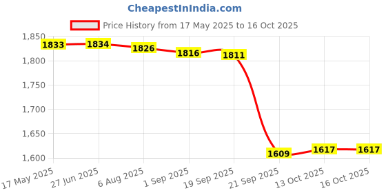 amazon.in Gowin Badminton Shoe Smash Black Size-7 with Triumph Badminton Bag 304 Black/Lime gowin Price History Graph from 17 May 2025 to 16 Oct 2025