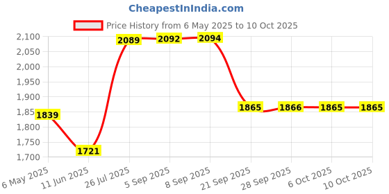 amazon.in Gowin Badminton Shoe Smash Black Size-7 with Verified Training Set gowin Price History Graph from 6 May 2025 to 10 Oct 2025