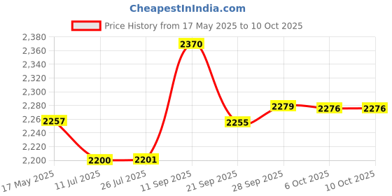 amazon.in Gowin Badminton Shoe Smash Black Size-7 with Verified Walking Set gowin Price History Graph from 17 May 2025 to 10 Oct 2025