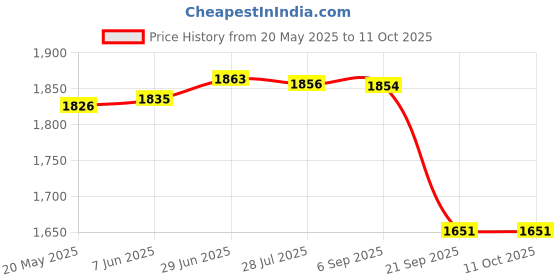 amazon.in Gowin Badminton Shoe Smash Grey Size-1 with Triumph Badminton Bag 304 Black/Lime gowin Price History Graph from 20 May 2025 to 11 Oct 2025