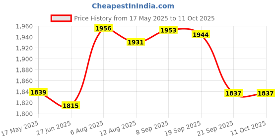 amazon.in Gowin Badminton Shoe Smash Grey Size-1 with Verified Training Set gowin Price History Graph from 17 May 2025 to 10 Oct 2025