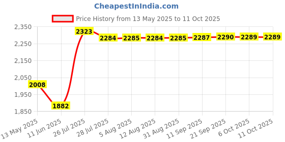 amazon.in gowin Badminton Shoe Smash Grey Size-1 with Verified Walking Set gowin Price History Graph from 13 May 2025 to 10 Oct 2025
