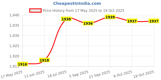 amazon.in Gowin Badminton Shoe Smash Grey Size-11 Kids with Triumph Badminton Bag 303 Navy/Sky gowin Price History Graph from 17 May 2025 to 17 Oct 2025