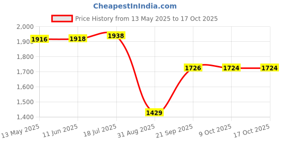 amazon.in gowin Badminton Shoe Smash Grey Size-11 with Triumph Badminton Bag 303 Black/Red gowin Price History Graph from 13 May 2025 to 16 Oct 2025