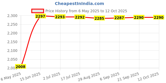 amazon.in Gowin Badminton Shoe Smash Grey Size-11 with Verified Walking Set gowin Price History Graph from 6 May 2025 to 11 Oct 2025