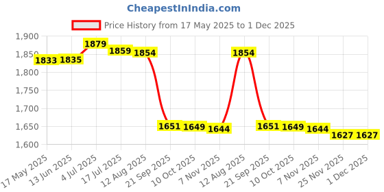 amazon.in Gowin Badminton Shoe Smash Grey Size-12 Kids with Triumph Badminton Bag 304 Black/Lime gowin Price History Graph from 17 May 2025 to 1 Dec 2025