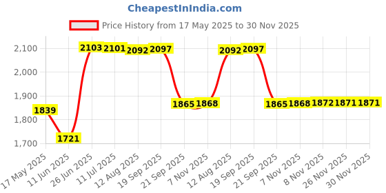 amazon.in Gowin Badminton Shoe Smash Grey Size-12 Kids with Verified Training Set gowin Price History Graph from 17 May 2025 to 30 Nov 2025
