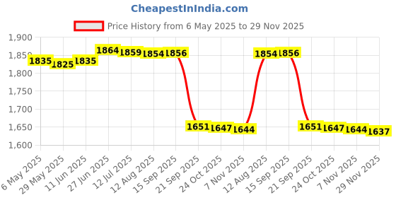 amazon.in Gowin Badminton Shoe Smash Grey Size-13 Kids with Triumph Badminton Bag 304 Grey/Orange gowin Price History Graph from 6 May 2025 to 29 Nov 2025