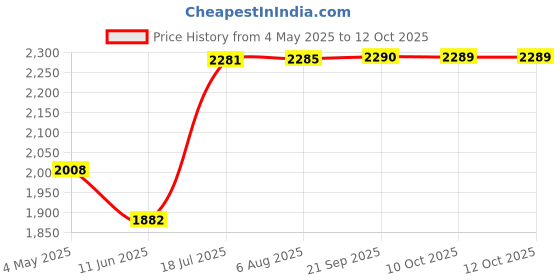 amazon.in Gowin Badminton Shoe Smash Grey Size-13 Kids with Verified Walking Set gowin Price History Graph from 4 May 2025 to 11 Oct 2025