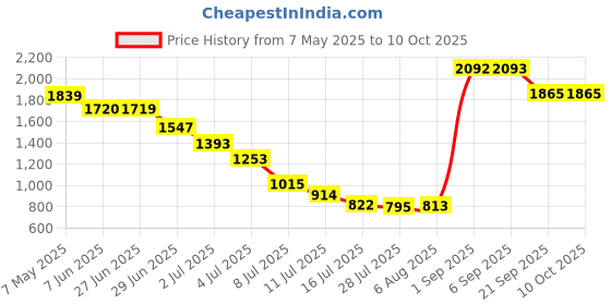 amazon.in Gowin Badminton Shoe Smash Grey Size-6 with Verified Training Set gowin Price History Graph from 7 May 2025 to 10 Oct 2025