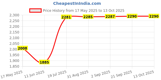 amazon.in Gowin Badminton Shoe Smash Grey Size-6 with Verified Walking Set gowin Price History Graph from 17 May 2025 to 13 Oct 2025