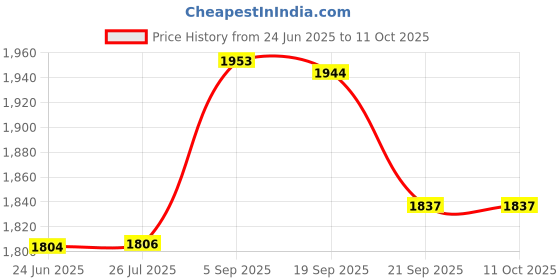 amazon.in Gowin Badminton Shoe Smash Grey Size-7 with Verified Training Set gowin Price History Graph from 24 Jun 2025 to 10 Oct 2025