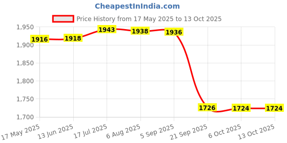 amazon.in Gowin Badminton Shoe Smash Red Size-1 with Triumph Badminton Bag 303 Lime/Royal gowin Price History Graph from 17 May 2025 to 12 Oct 2025