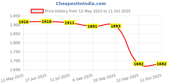 amazon.in Gowin Badminton Shoe Smash Red Size-1 with Triumph Badminton Bag 303 Navy/Sky gowin Price History Graph from 12 May 2025 to 10 Oct 2025