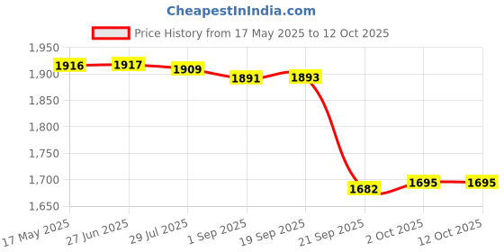 amazon.in Gowin Badminton Shoe Smash Red Size-1 with Triumph Badminton Bag 303 Orange/Grey gowin Price History Graph from 17 May 2025 to 10 Oct 2025