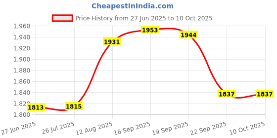 amazon.in Gowin Badminton Shoe Smash Red Size-2 with Verified Training Set gowin Price History Graph from 27 Jun 2025 to 10 Oct 2025