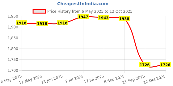 amazon.in Gowin Badminton Shoe Smash Red Size-3 with Triumph Badminton Bag 303 Black/Red gowin Price History Graph from 6 May 2025 to 12 Oct 2025