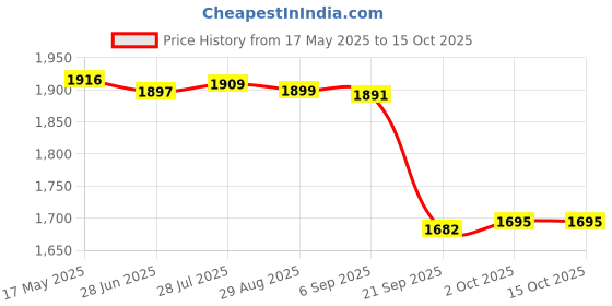 amazon.in Gowin Badminton Shoe Smash Red Size-3 with Triumph Badminton Bag 303 Navy/Sky gowin Price History Graph from 17 May 2025 to 15 Oct 2025