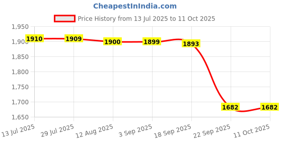 amazon.in gowin Badminton Shoe Smash Red Size-3 with Triumph Badminton Bag 303 Orange/Grey gowin Price History Graph from 13 Jul 2025 to 10 Oct 2025
