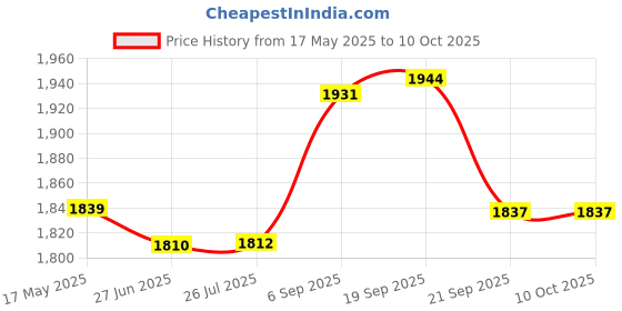 amazon.in Gowin Badminton Shoe Smash Red Size-3 with Verified Training Set gowin Price History Graph from 17 May 2025 to 10 Oct 2025