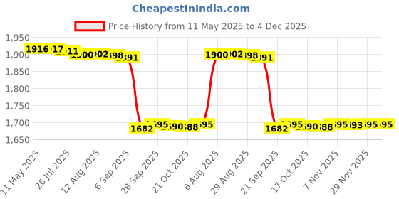 amazon.in Gowin Badminton Shoe Smash Red Size-6 with Triumph Badminton Bag 303 Black/Red gowin Price History Graph from 11 May 2025 to 4 Dec 2025
