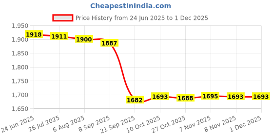 amazon.in Gowin Badminton Shoe Smash Red Size-6 with Triumph Badminton Bag 303 Grey/Black gowin Price History Graph from 24 Jun 2025 to 30 Nov 2025