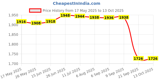 amazon.in Gowin Badminton Shoe Smash Red Size-6 with Triumph Badminton Bag 303 Navy/Sky gowin Price History Graph from 17 May 2025 to 13 Oct 2025