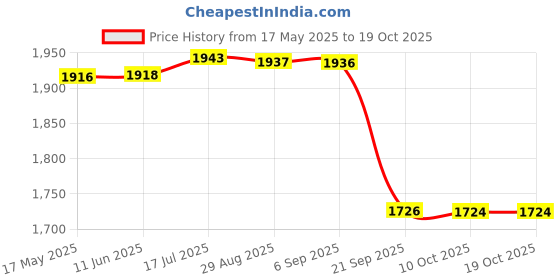 amazon.in Gowin Badminton Shoe Smash Red Size-6 with Triumph Badminton Bag 303 Orange/Sky gowin Price History Graph from 17 May 2025 to 17 Oct 2025