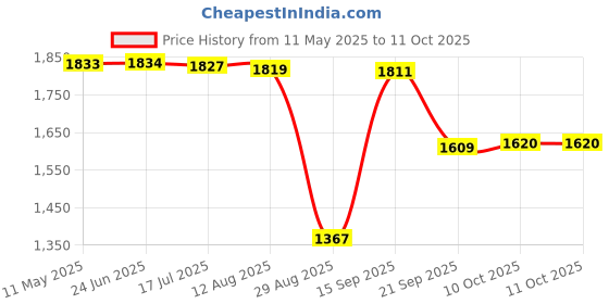 amazon.in Gowin Badminton Shoe Smash Red Size-6 with Triumph Badminton Bag 304 Grey/Orange gowin Price History Graph from 11 May 2025 to 10 Oct 2025