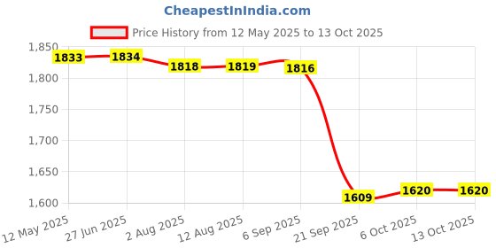 amazon.in Gowin Badminton Shoe Smash Red Size-6 with Triumph Badminton Bag 304 Sky/Lime gowin Price History Graph from 12 May 2025 to 12 Oct 2025