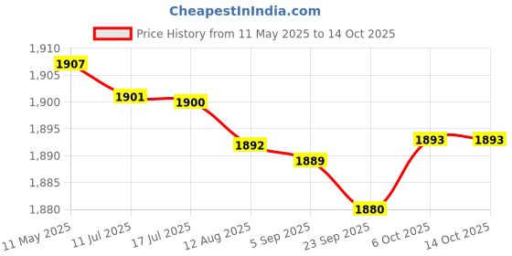 amazon.in Gowin Badminton Shoe Smash Red Size-6 with Triumph Badminton Bag 306 Black/Red gowin Price History Graph from 11 May 2025 to 13 Oct 2025