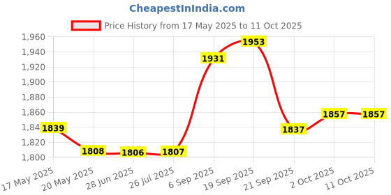 amazon.in Gowin Badminton Shoe Smash Red Size-6 with Verified Training Set gowin Price History Graph from 17 May 2025 to 10 Oct 2025