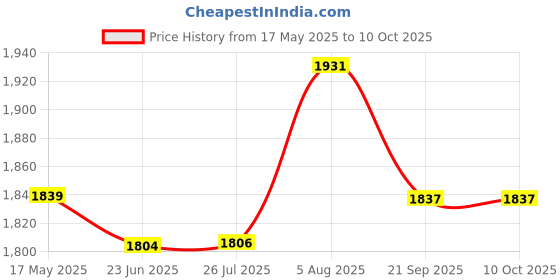 amazon.in Gowin Badminton Shoe Smash Red Size-7 with Verified Training Set gowin Price History Graph from 17 May 2025 to 10 Oct 2025