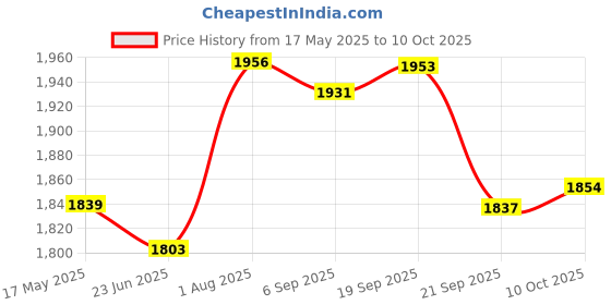 amazon.in Gowin Badminton Shoe Smash Red Size-8 with Verified Training Set gowin Price History Graph from 17 May 2025 to 10 Oct 2025
