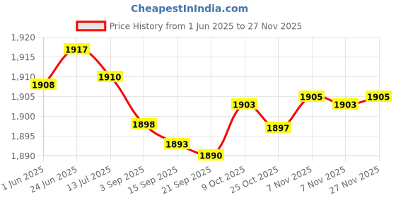 amazon.in gowin Badminton Shoe Smash Sky Size-6 with Triumph Badminton Bag 303 Navy/Sky gowin Price History Graph from 1 Jun 2025 to 27 Nov 2025