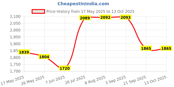 amazon.in gowin Badminton Shoe Smash Sky Size-6 with Verified Training Set gowin Price History Graph from 17 May 2025 to 13 Oct 2025